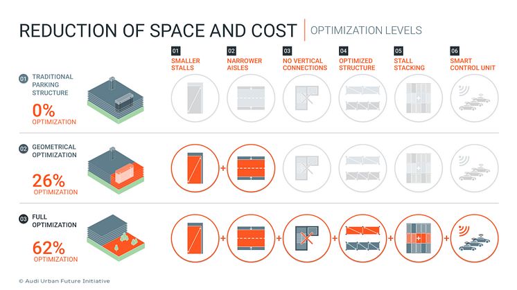 Reduction of space and cost - optimization levels
