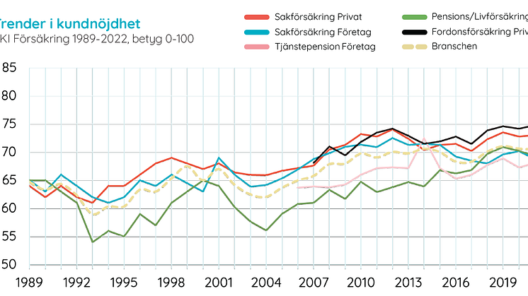 försäkring trend