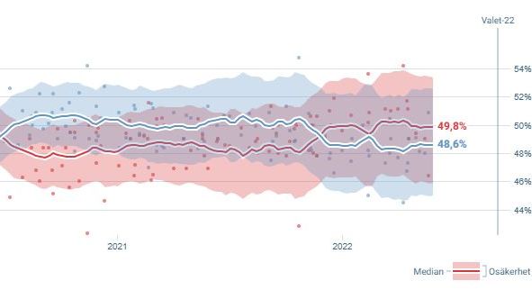 Kan en statistisk modell förutsäga valresultatet i höst? Det är åtminstone det som teamet bakom Botten Ada försöker sig på. Välkommen på seminarium 8 juni.