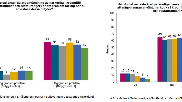 Krogar mot knark ger resultat i Umeå