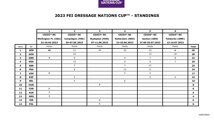 FEI Dressage NC Standings - after Falsterbo.pdf