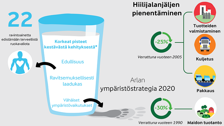 Maidosta saadaan enemmän ravintoa pienemmillä päästöillä