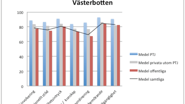 Min hälsa hälsocentral och Citymottagningen hälsocentral i topp bland Region Västerbottens vårdcentraler