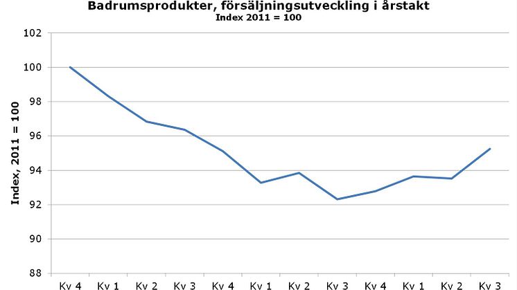Tydlig uppgång i försäljningen av badrumsprodukter
