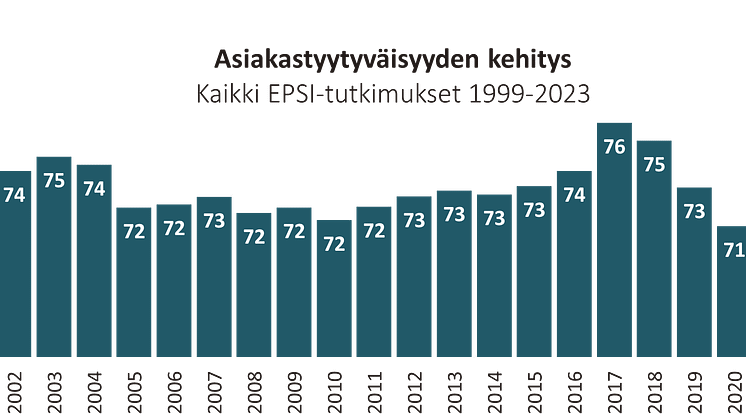 Asiakastyytyväisyys Suomessa 1999-2023
