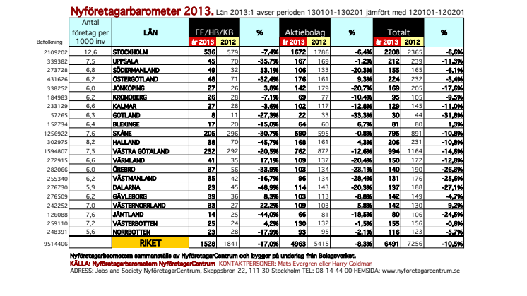 Nyföretagarbarometern: Länssiffror för januari 2013