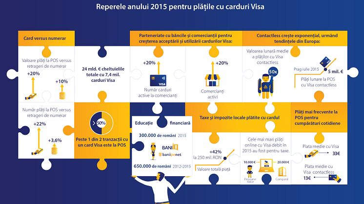 Infografic_Reperele anului 2015 pentru plățile cu carduri Visa (rezoluție tipar)