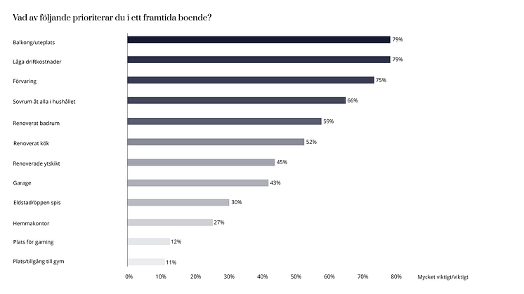 Elfa_Vad av följande prioriterar svenskarna i ett framtida boende?