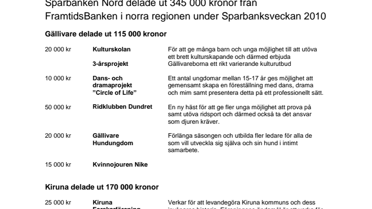 Sparbanken Nord delade ut 345 000 kronor från FramtidsBanken i norra regionen