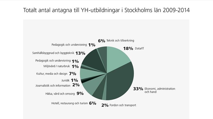 Totalt antal antagna till YH-utbildningar i Stockholms län 2009-2014