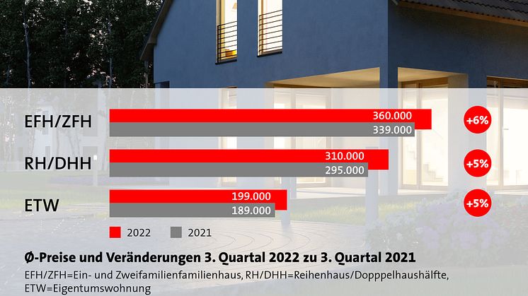 Sinkende Immobilienpreise in Niedersachsen