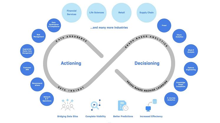 Två av tre Neo4j-kunder utnyttjar kunskapsgrafer för att skapa nya möjligheter med intelligent datahantering och analys.