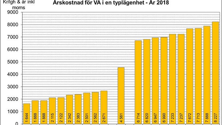 Stora kommunala prisskillnader på vatten