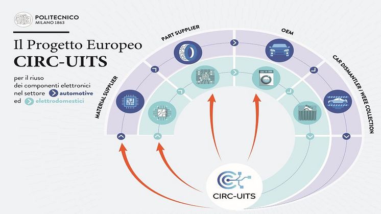 Circular economy: the European CIRC-UITS project on the end-of-life reuse of electrical components in the automotive and domestic appliances sector is underway