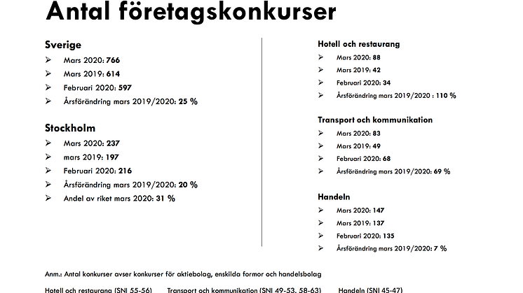 766 konkurser i mars månad: "Företag slås ut i en rasande takt"