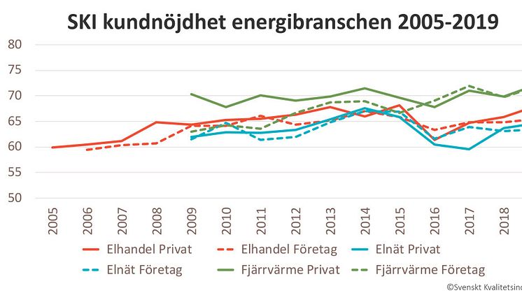 Dalakraft ökade sitt samlade index till 77,4, en ökning med hela 5 enheter.