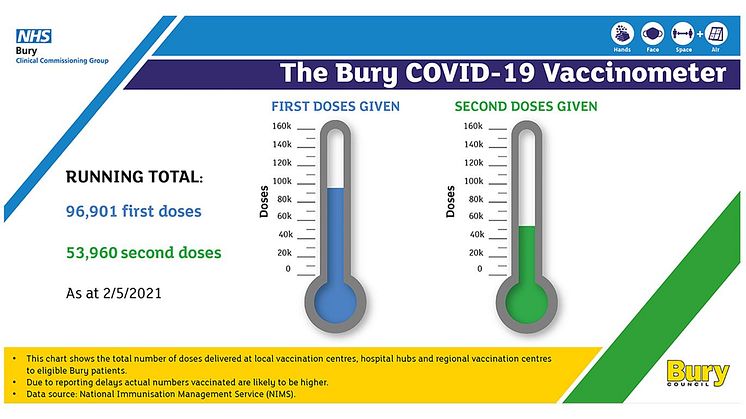 Vax weekly update – 97k Bury people now had first Covid jab