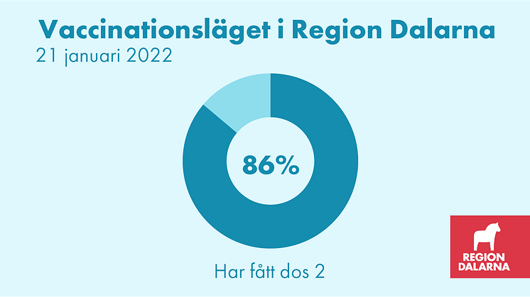 Vaccinationsläget i Region Dalarna: 21 januari 2022