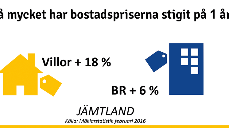 Kraftig prisökning på villor i Jämtland