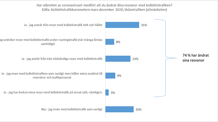 74 procent av Skåningarna uppger att de ändrat sitt resande med kollektivtrafik på grund av pandemin.