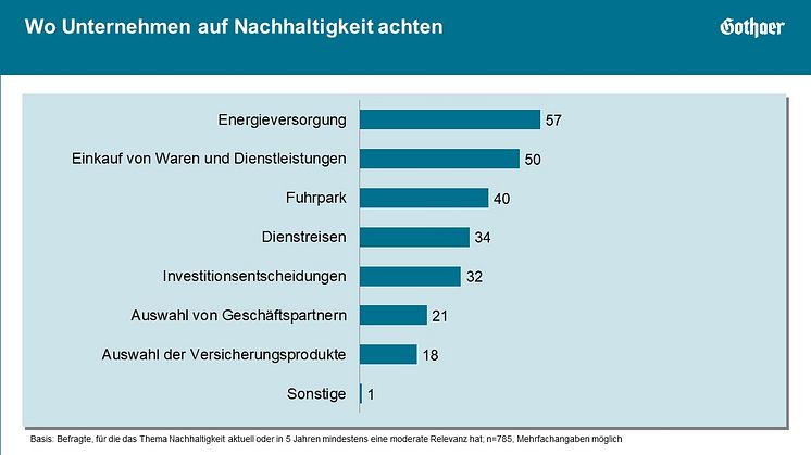 Gothaer KMU Studie 2022_Nachhaltigkeit in Unternehmen