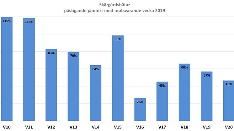 Resandeutveckling vecka 10-20, procentuell andel av normal trafik, totalt per vecka.