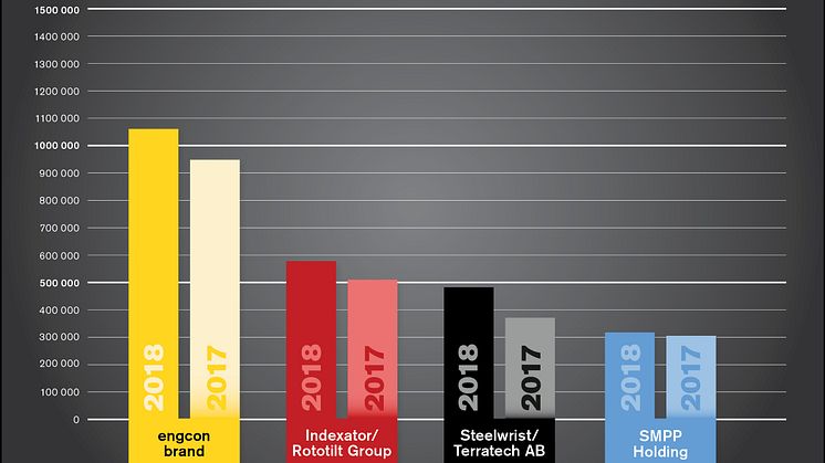 Engcon ökar sin omsättning för nionde året i rad 