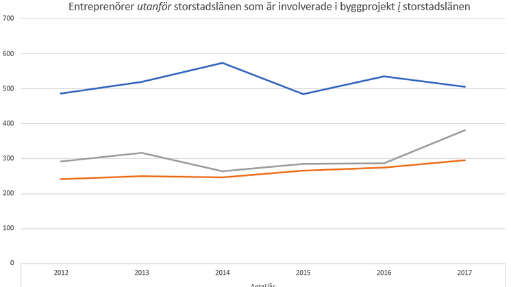 Så här många entreprenörer utanför storstadslänen utför projekt i storstadslänen, unik statistik 2012-2017