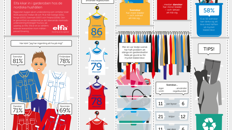 Elfa presenterar ”Förvaringsrapporten 2016”: Svenskar har Nordens mest översvämmade garderober  – ändå har 8 av 10 upplevt att de inte har något att ta på sig.