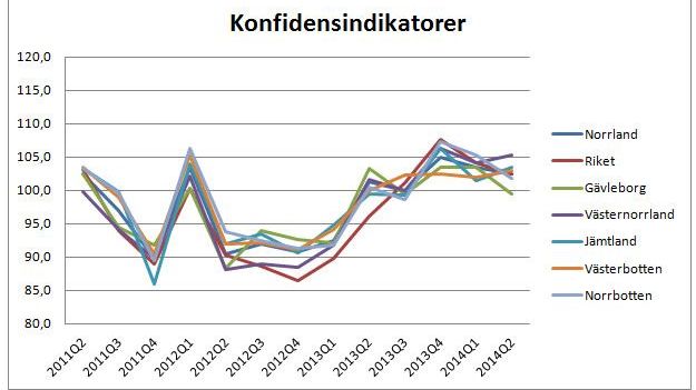 Norrländska företag fortsatt positiva - Byggsektorns stämningsläge förbättras mest