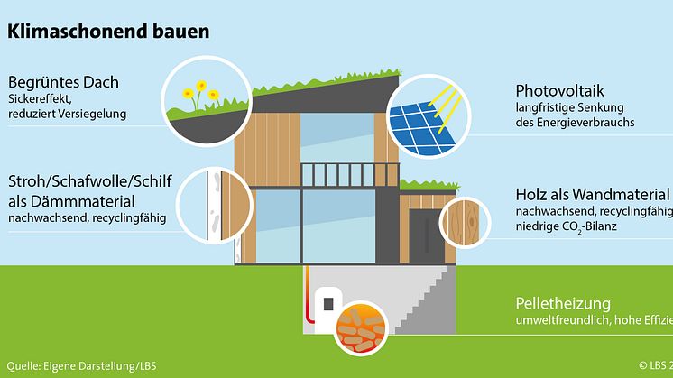 Mit kleinem CO2-Abdruck in die eigenen vier Wände