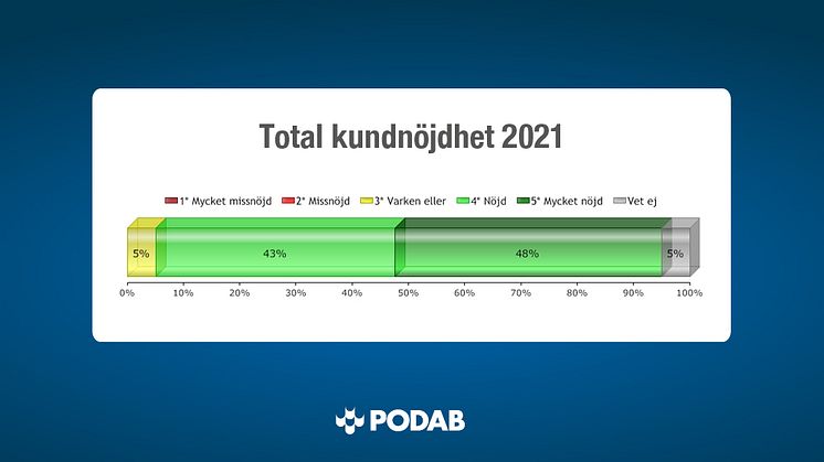 Rekordhög kundnöjdhet 2021