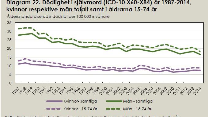 ​Över 1500 personer tog sitt liv under 2014 – så här kan vi minska självmorden