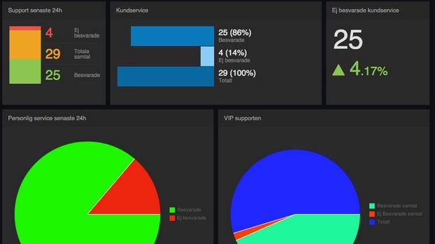 Se statistiken vart Ni vill med Easy Dashboard