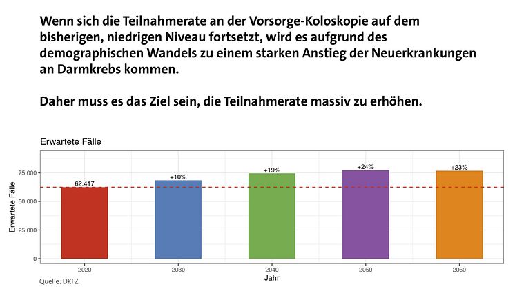 Darmkrebs: Inzidenz 2030-2060