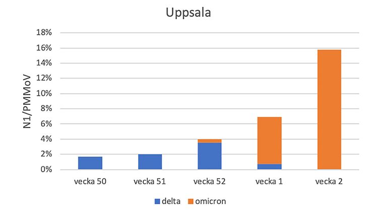 N1/PPMoV är en indikator för förekomst av SARS-COv2 i avloppsvatten. I diagrammet visas detta värde uppdelat på vilken variant som dominerat för v. 50-v.2 i Uppsala.