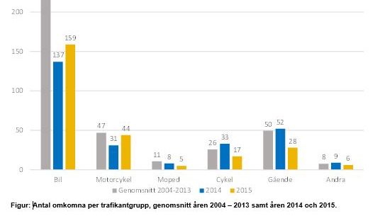 Omkomna i vägtrafiken färre än någonsin