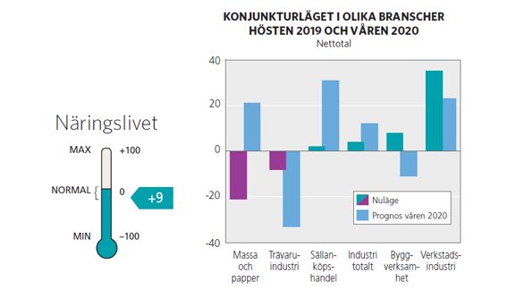 Konjunkturläget i Västernorrland 2019 och våren 2020