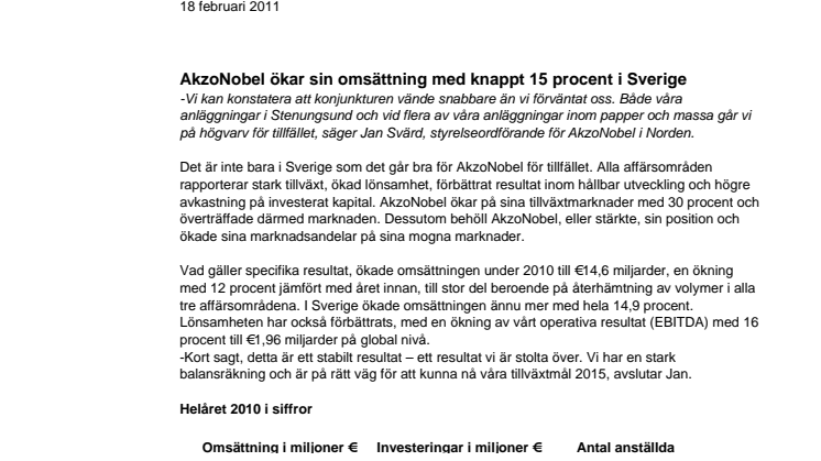 AkzoNobel ökar sin omsättning med knappt 15 procent i Sverige