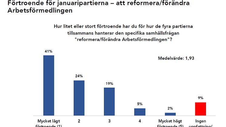 Lågt förtroende för januaripartiernas arbetsmarknadspolitik och förmåga att reformera Arbetsförmedlingen