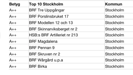 Top 20 bostadsrättsföreningar med bäst betyg (A++)