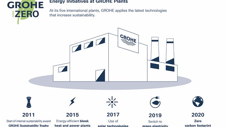 GROHE Goes Zero – Koldioxidneutral produktion till 2020 