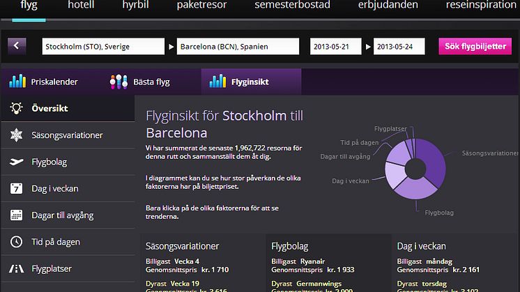 Ny tjänst från momondo hjälper dig sänka flygpriset 