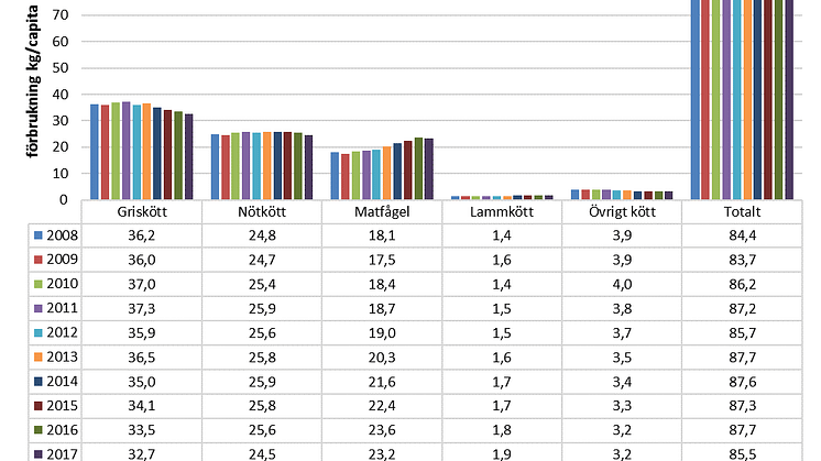Svensk förbrukning av kött per capita 2008-2017. Källa: Jordbruksverket och SCB