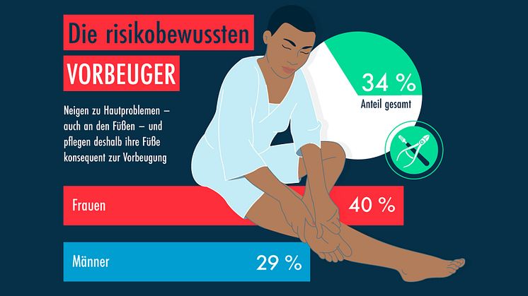 GEHWOL Fußpflegetrends 2022-2023