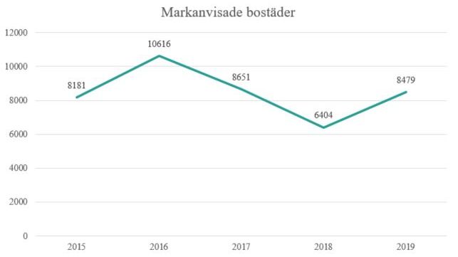 Trendbrott: fler bostäder markanvisas i Stockholms stad