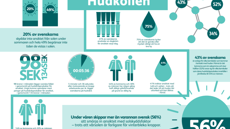 Hudproblem ger drygt varannan svensk dåligt självförtroende