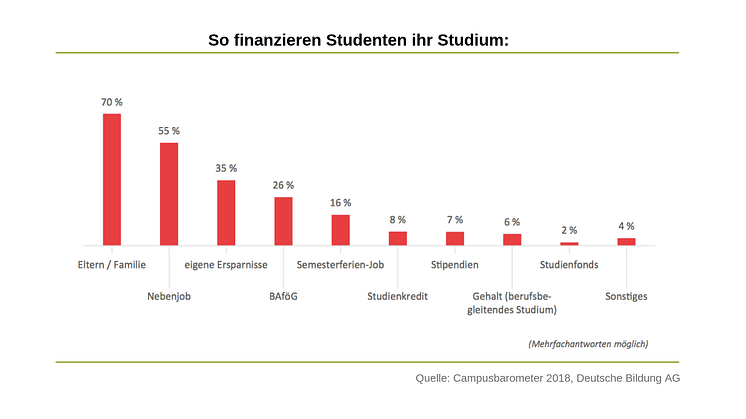 Studenten sind bei der Finanzierung des Studiums noch stark von eigenen Mitteln und denen der Eltern abhängig