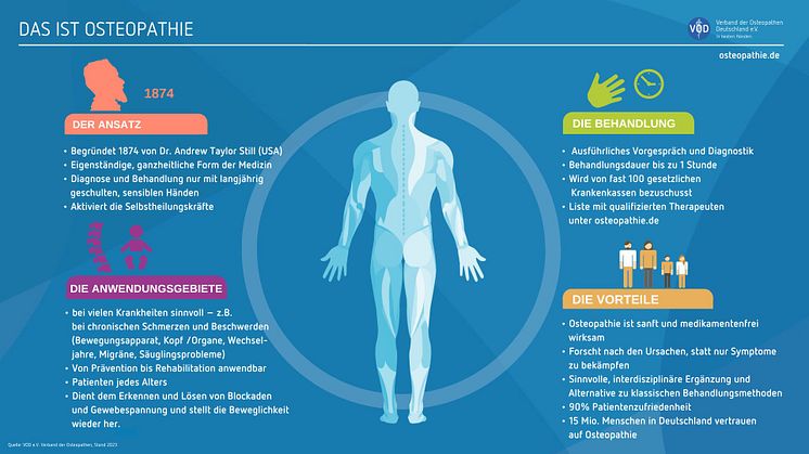 Auf osteopathie.de, der Website des Verbandes der Osteopathen Deutschland, sind die wichtigsten Informationen über Osteopathie gut verständlich und übersichtlich zusammengefasst.