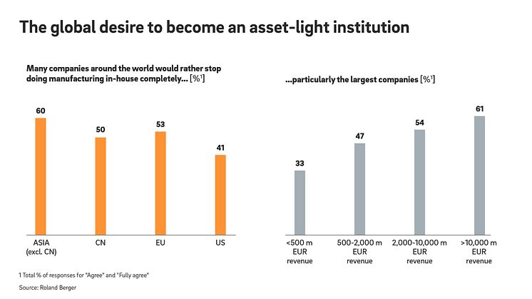 The pressure is on for manufacturers – more than half would prefer to give up in-house manufacturing – and thus risk losing a strategic competitive advantage